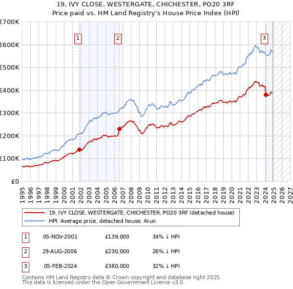 19, IVY CLOSE, WESTERGATE, CHICHESTER, PO20 3RF: Price paid vs HM Land Registry's House Price Index