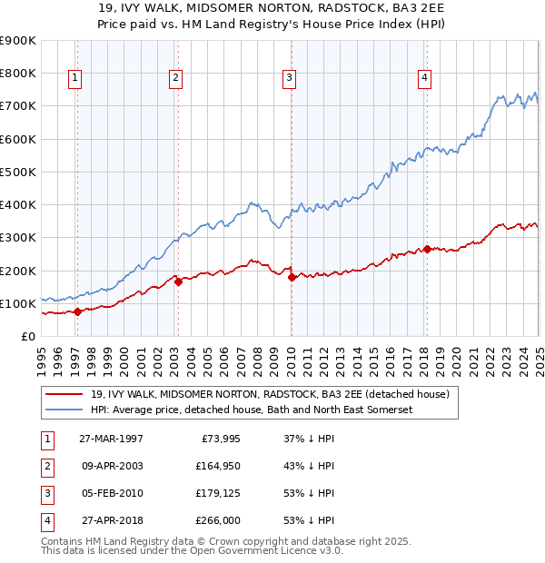 19, IVY WALK, MIDSOMER NORTON, RADSTOCK, BA3 2EE: Price paid vs HM Land Registry's House Price Index