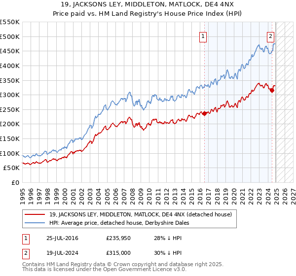 19, JACKSONS LEY, MIDDLETON, MATLOCK, DE4 4NX: Price paid vs HM Land Registry's House Price Index