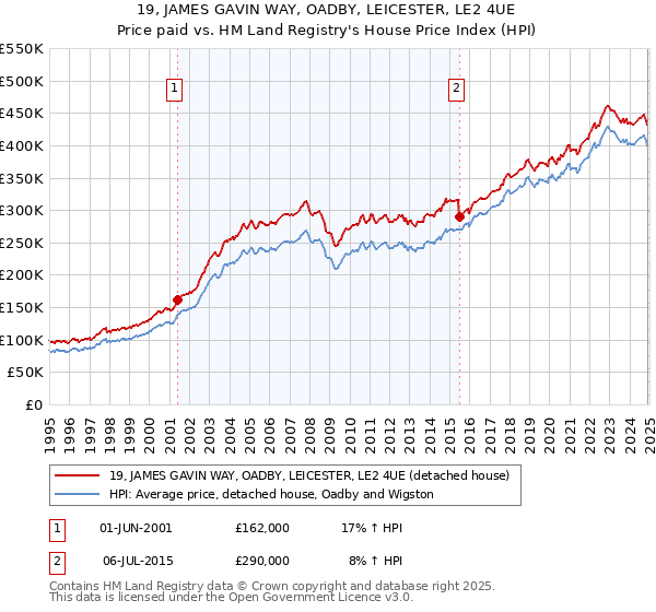 19, JAMES GAVIN WAY, OADBY, LEICESTER, LE2 4UE: Price paid vs HM Land Registry's House Price Index