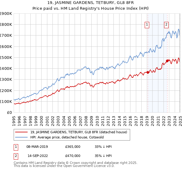 19, JASMINE GARDENS, TETBURY, GL8 8FR: Price paid vs HM Land Registry's House Price Index