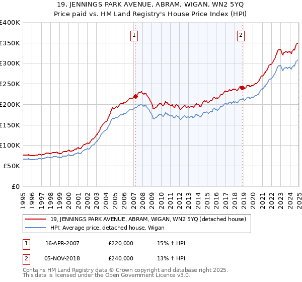 19, JENNINGS PARK AVENUE, ABRAM, WIGAN, WN2 5YQ: Price paid vs HM Land Registry's House Price Index