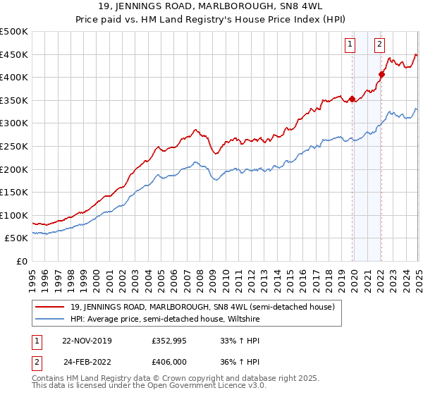 19, JENNINGS ROAD, MARLBOROUGH, SN8 4WL: Price paid vs HM Land Registry's House Price Index