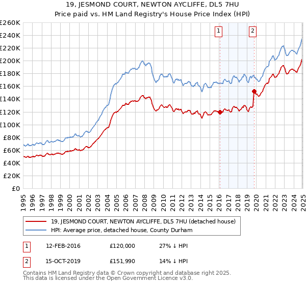19, JESMOND COURT, NEWTON AYCLIFFE, DL5 7HU: Price paid vs HM Land Registry's House Price Index