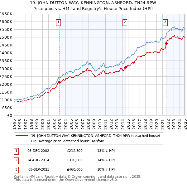 19, JOHN DUTTON WAY, KENNINGTON, ASHFORD, TN24 9PW: Price paid vs HM Land Registry's House Price Index