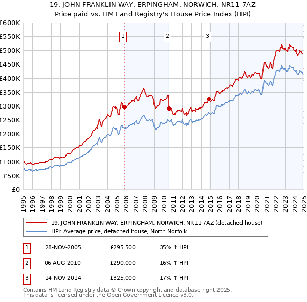 19, JOHN FRANKLIN WAY, ERPINGHAM, NORWICH, NR11 7AZ: Price paid vs HM Land Registry's House Price Index