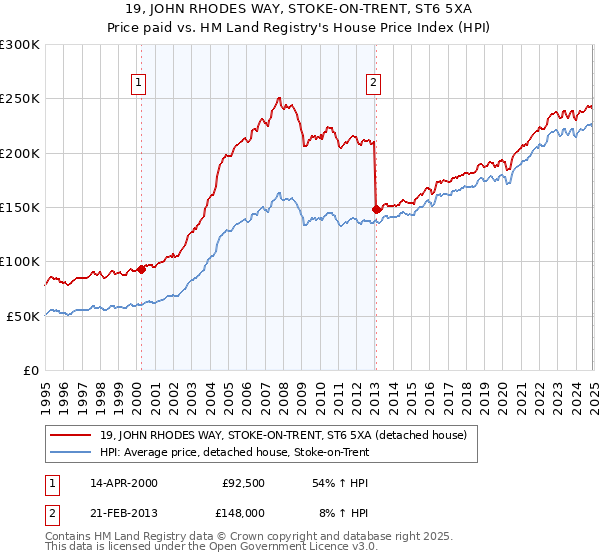 19, JOHN RHODES WAY, STOKE-ON-TRENT, ST6 5XA: Price paid vs HM Land Registry's House Price Index