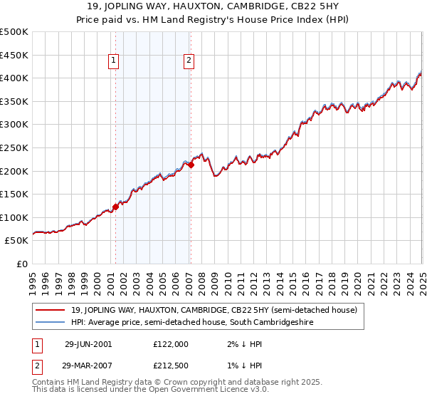 19, JOPLING WAY, HAUXTON, CAMBRIDGE, CB22 5HY: Price paid vs HM Land Registry's House Price Index