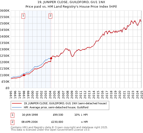 19, JUNIPER CLOSE, GUILDFORD, GU1 1NX: Price paid vs HM Land Registry's House Price Index