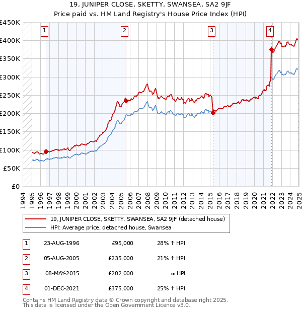 19, JUNIPER CLOSE, SKETTY, SWANSEA, SA2 9JF: Price paid vs HM Land Registry's House Price Index