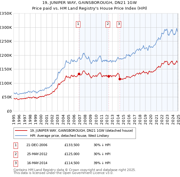 19, JUNIPER WAY, GAINSBOROUGH, DN21 1GW: Price paid vs HM Land Registry's House Price Index