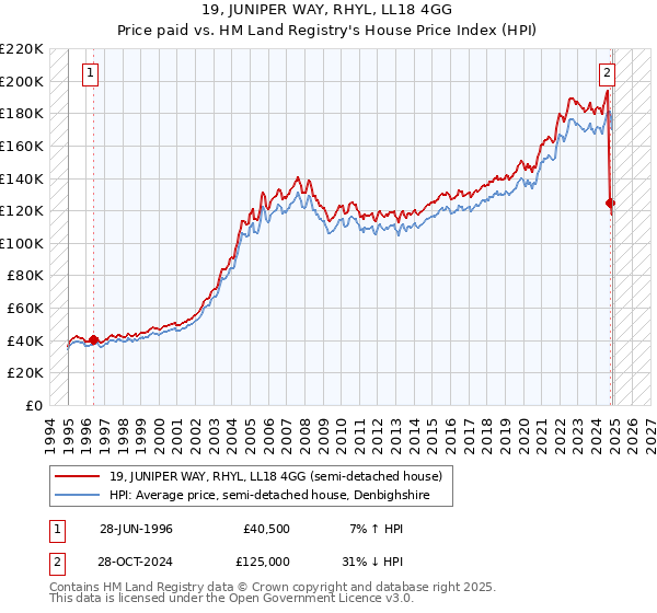 19, JUNIPER WAY, RHYL, LL18 4GG: Price paid vs HM Land Registry's House Price Index