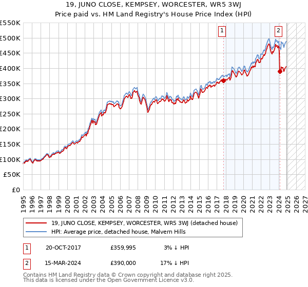 19, JUNO CLOSE, KEMPSEY, WORCESTER, WR5 3WJ: Price paid vs HM Land Registry's House Price Index