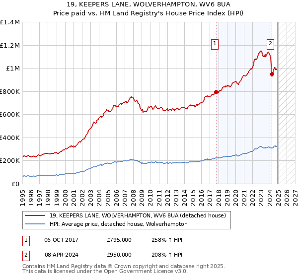 19, KEEPERS LANE, WOLVERHAMPTON, WV6 8UA: Price paid vs HM Land Registry's House Price Index