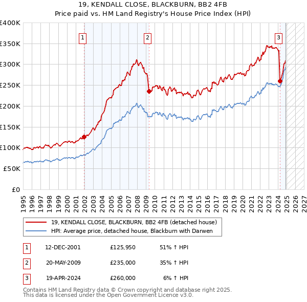 19, KENDALL CLOSE, BLACKBURN, BB2 4FB: Price paid vs HM Land Registry's House Price Index
