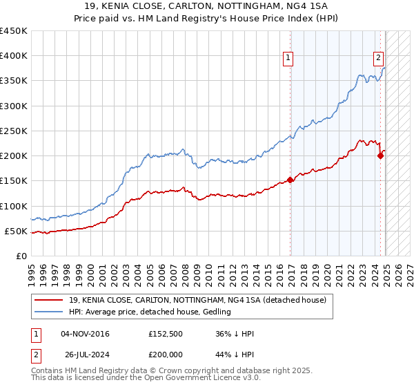 19, KENIA CLOSE, CARLTON, NOTTINGHAM, NG4 1SA: Price paid vs HM Land Registry's House Price Index