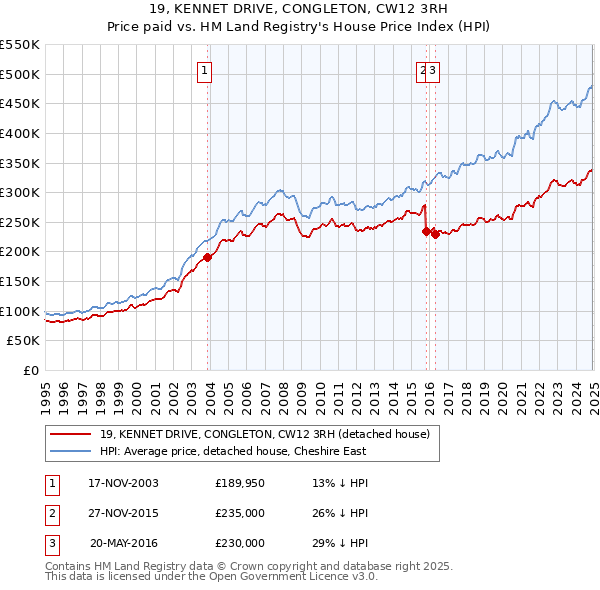 19, KENNET DRIVE, CONGLETON, CW12 3RH: Price paid vs HM Land Registry's House Price Index