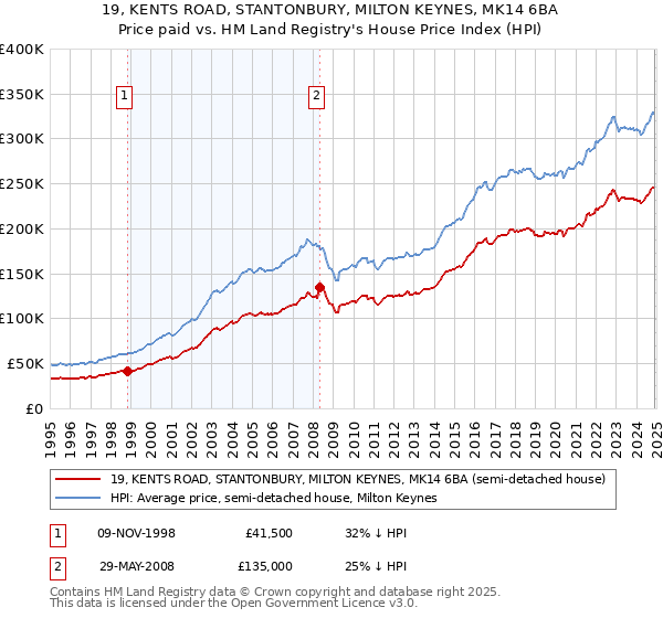 19, KENTS ROAD, STANTONBURY, MILTON KEYNES, MK14 6BA: Price paid vs HM Land Registry's House Price Index