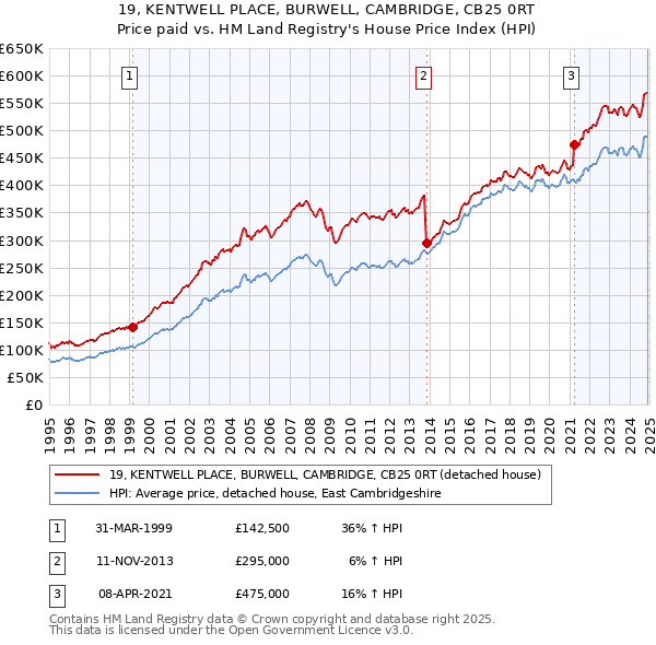 19, KENTWELL PLACE, BURWELL, CAMBRIDGE, CB25 0RT: Price paid vs HM Land Registry's House Price Index