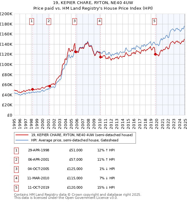 19, KEPIER CHARE, RYTON, NE40 4UW: Price paid vs HM Land Registry's House Price Index