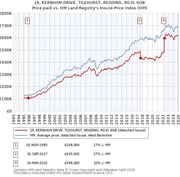 19, KERNHAM DRIVE, TILEHURST, READING, RG31 6GB: Price paid vs HM Land Registry's House Price Index