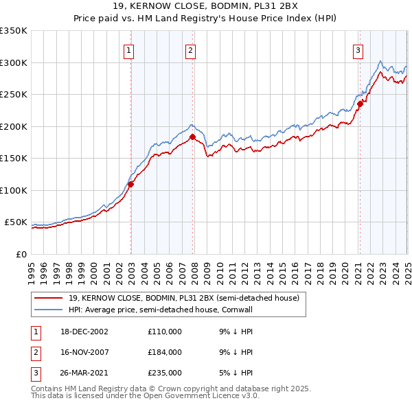 19, KERNOW CLOSE, BODMIN, PL31 2BX: Price paid vs HM Land Registry's House Price Index