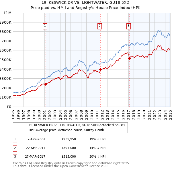 19, KESWICK DRIVE, LIGHTWATER, GU18 5XD: Price paid vs HM Land Registry's House Price Index