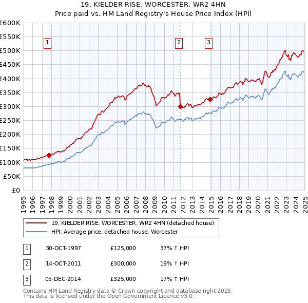 19, KIELDER RISE, WORCESTER, WR2 4HN: Price paid vs HM Land Registry's House Price Index