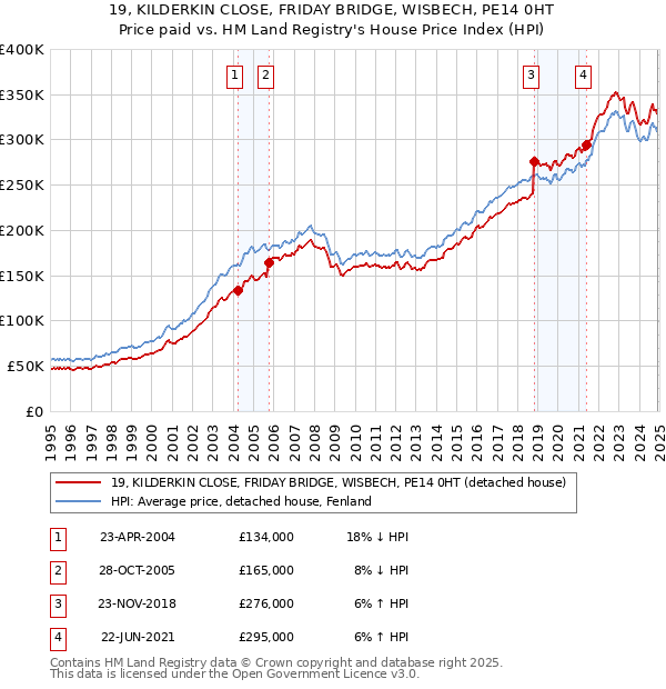 19, KILDERKIN CLOSE, FRIDAY BRIDGE, WISBECH, PE14 0HT: Price paid vs HM Land Registry's House Price Index