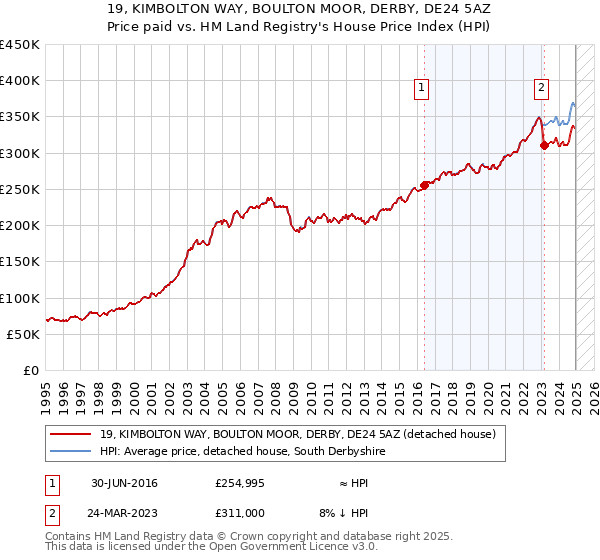 19, KIMBOLTON WAY, BOULTON MOOR, DERBY, DE24 5AZ: Price paid vs HM Land Registry's House Price Index
