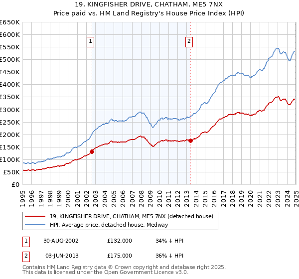 19, KINGFISHER DRIVE, CHATHAM, ME5 7NX: Price paid vs HM Land Registry's House Price Index