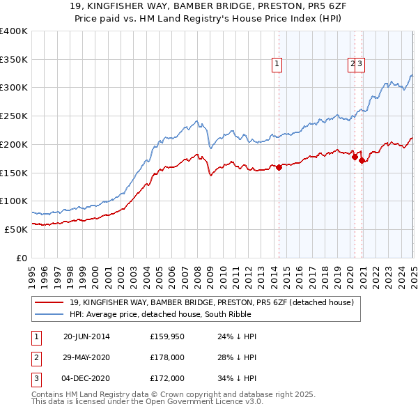 19, KINGFISHER WAY, BAMBER BRIDGE, PRESTON, PR5 6ZF: Price paid vs HM Land Registry's House Price Index