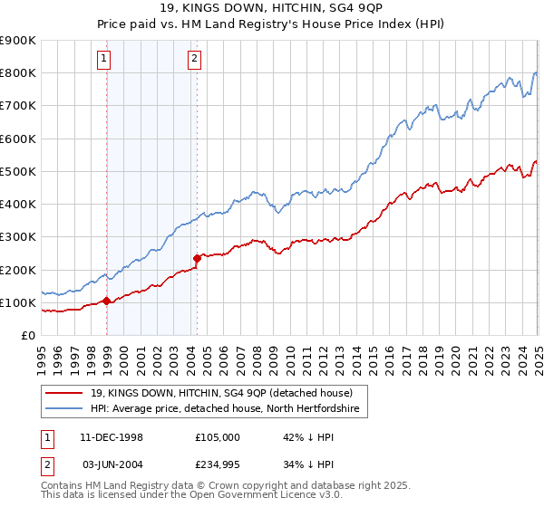 19, KINGS DOWN, HITCHIN, SG4 9QP: Price paid vs HM Land Registry's House Price Index