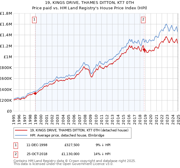 19, KINGS DRIVE, THAMES DITTON, KT7 0TH: Price paid vs HM Land Registry's House Price Index