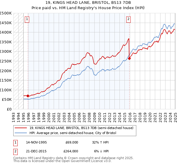 19, KINGS HEAD LANE, BRISTOL, BS13 7DB: Price paid vs HM Land Registry's House Price Index