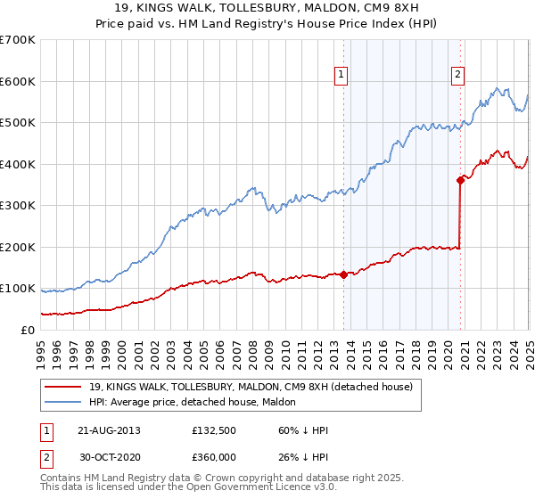 19, KINGS WALK, TOLLESBURY, MALDON, CM9 8XH: Price paid vs HM Land Registry's House Price Index