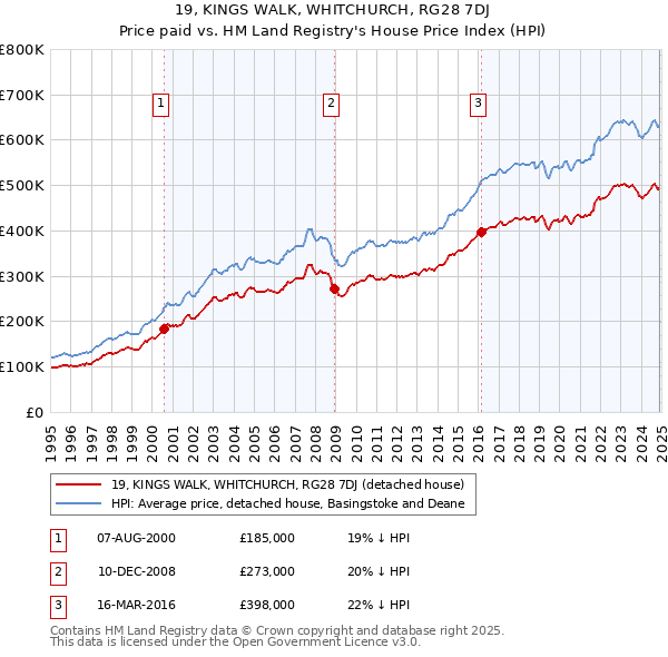 19, KINGS WALK, WHITCHURCH, RG28 7DJ: Price paid vs HM Land Registry's House Price Index