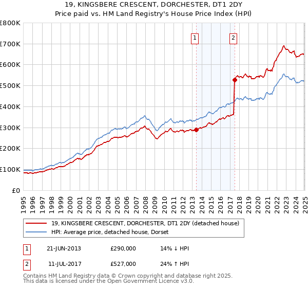 19, KINGSBERE CRESCENT, DORCHESTER, DT1 2DY: Price paid vs HM Land Registry's House Price Index