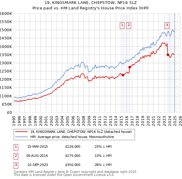 19, KINGSMARK LANE, CHEPSTOW, NP16 5LZ: Price paid vs HM Land Registry's House Price Index