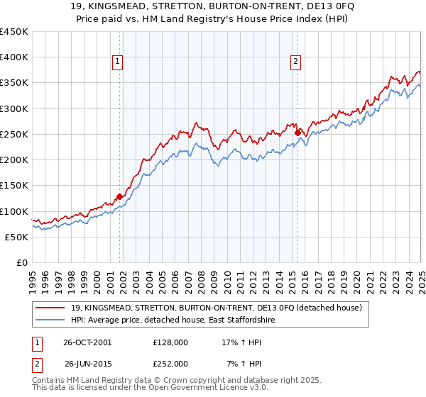 19, KINGSMEAD, STRETTON, BURTON-ON-TRENT, DE13 0FQ: Price paid vs HM Land Registry's House Price Index