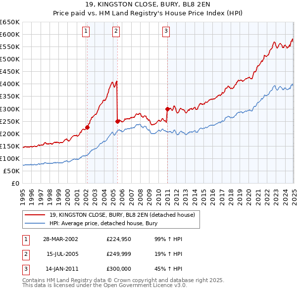 19, KINGSTON CLOSE, BURY, BL8 2EN: Price paid vs HM Land Registry's House Price Index