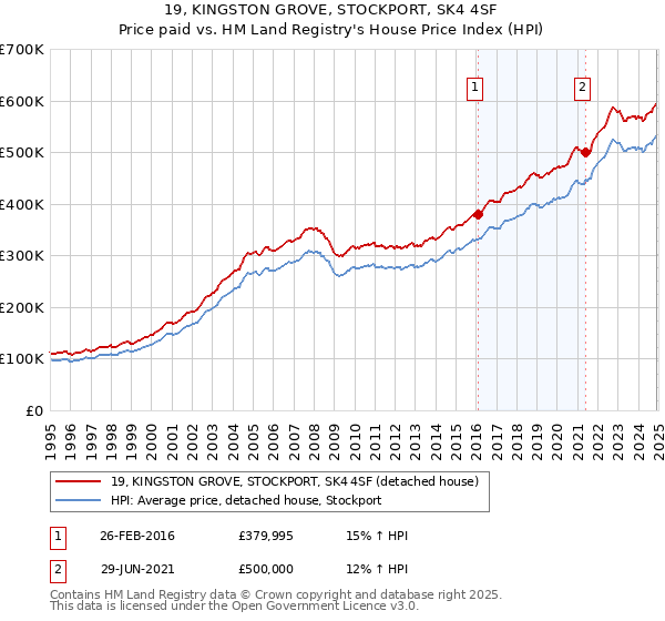 19, KINGSTON GROVE, STOCKPORT, SK4 4SF: Price paid vs HM Land Registry's House Price Index