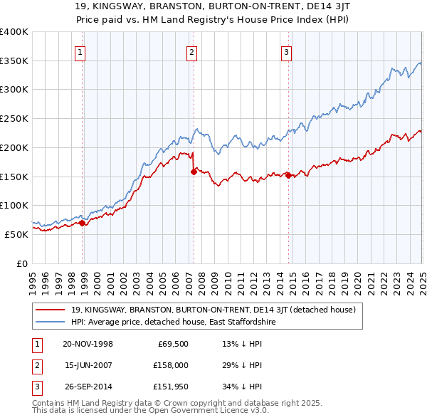 19, KINGSWAY, BRANSTON, BURTON-ON-TRENT, DE14 3JT: Price paid vs HM Land Registry's House Price Index