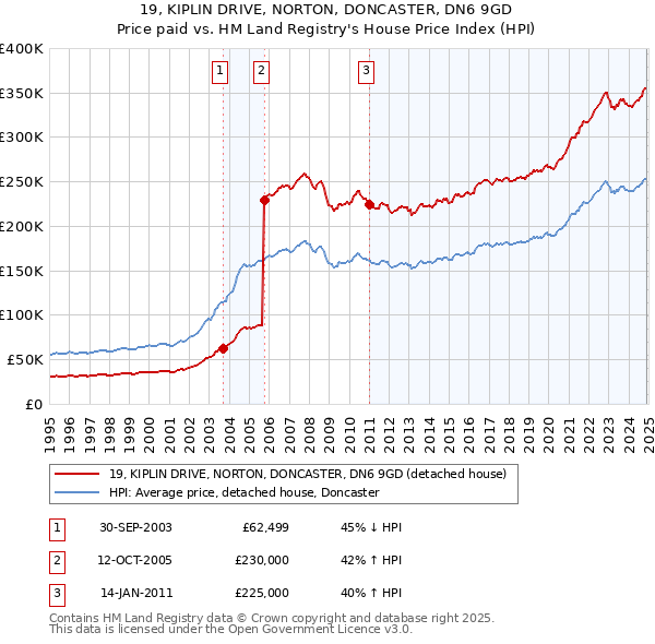 19, KIPLIN DRIVE, NORTON, DONCASTER, DN6 9GD: Price paid vs HM Land Registry's House Price Index