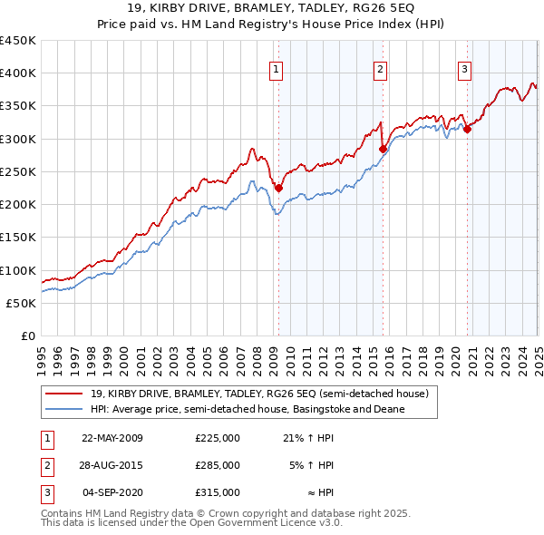 19, KIRBY DRIVE, BRAMLEY, TADLEY, RG26 5EQ: Price paid vs HM Land Registry's House Price Index