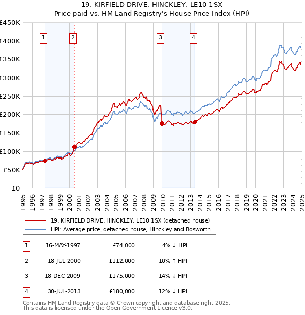 19, KIRFIELD DRIVE, HINCKLEY, LE10 1SX: Price paid vs HM Land Registry's House Price Index