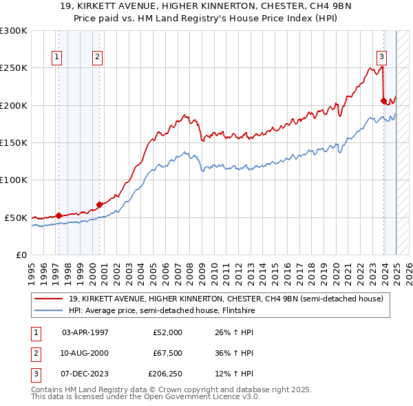 19, KIRKETT AVENUE, HIGHER KINNERTON, CHESTER, CH4 9BN: Price paid vs HM Land Registry's House Price Index