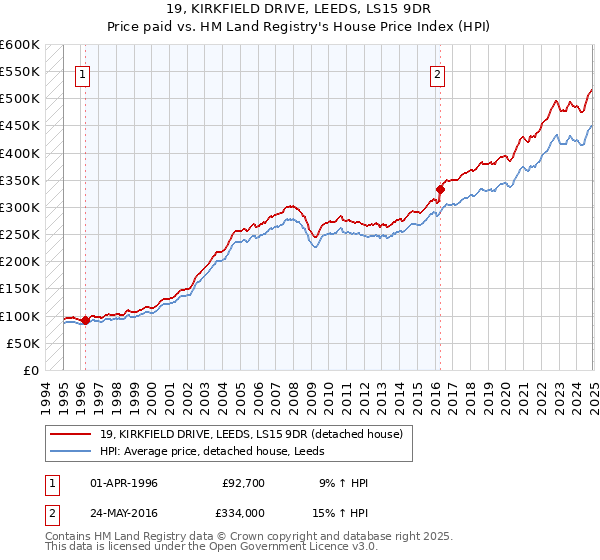 19, KIRKFIELD DRIVE, LEEDS, LS15 9DR: Price paid vs HM Land Registry's House Price Index