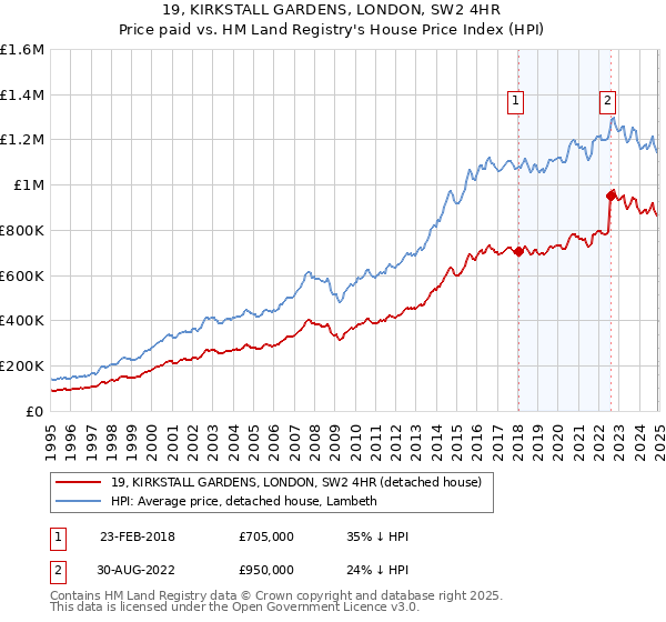 19, KIRKSTALL GARDENS, LONDON, SW2 4HR: Price paid vs HM Land Registry's House Price Index