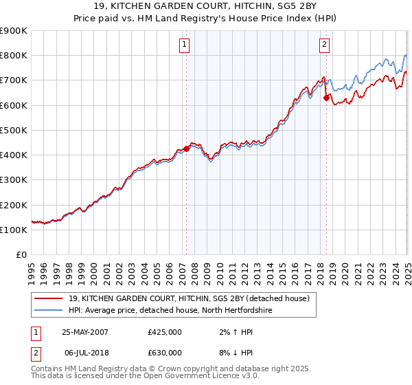 19, KITCHEN GARDEN COURT, HITCHIN, SG5 2BY: Price paid vs HM Land Registry's House Price Index